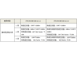 CEJ(rn)CRFyԇEN300328 V2.2.2(bio)(zhn)/2020430Տʩ